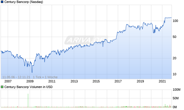 Century Bancorp Aktie Chart