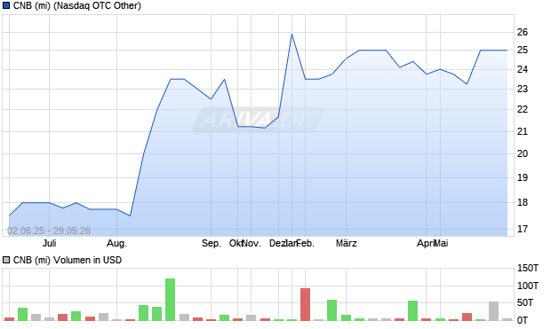 CNB (mi) Aktie Chart