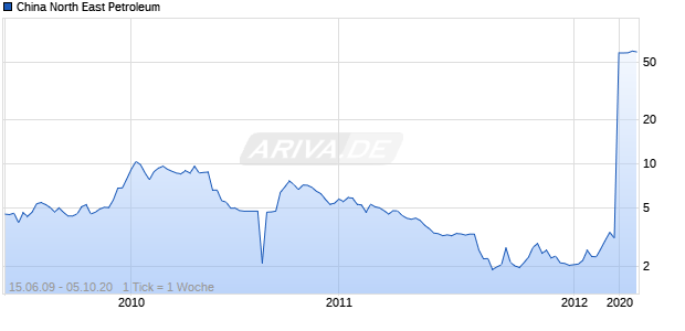 China North East Petroleum Chart