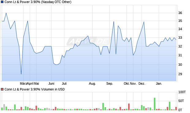 Conn Lt & Power 3.90% Aktie Chart