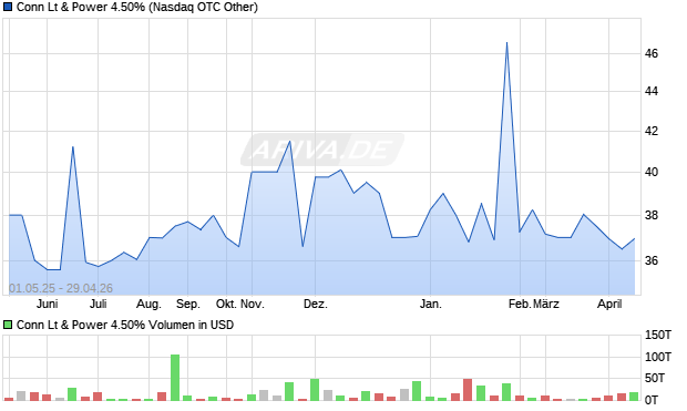 Conn Lt & Power 4.50% Aktie Chart
