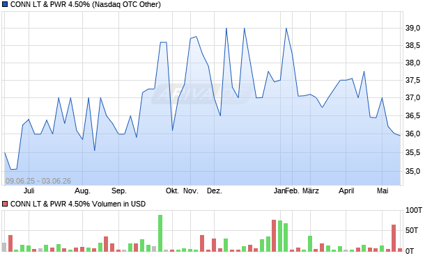 CONN LT & PWR 4.50% Aktie Chart