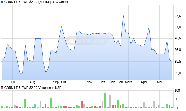 CONN LT & PWR $2.20 Aktie Chart