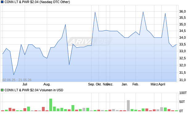 CONN LT & PWR $2.04 Aktie Chart