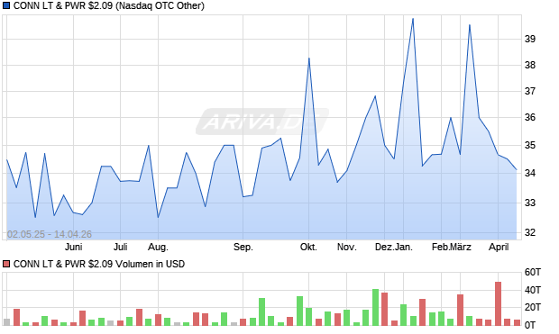 CONN LT & PWR $2.09 Aktie Chart