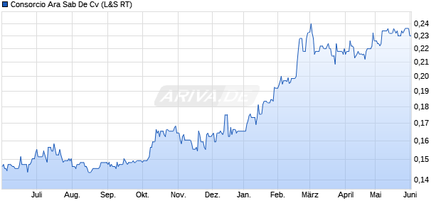 Consorcio Ara Sab De Cv Aktie Chart