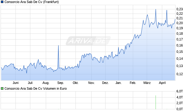 Consorcio Ara Sab De Cv Aktie Chart