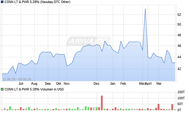 CONN LT & PWR 5.28% Aktie Chart