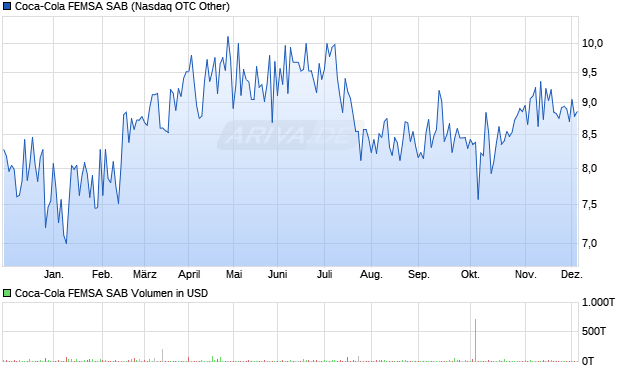 Coca-Cola FEMSA SAB Aktie Chart