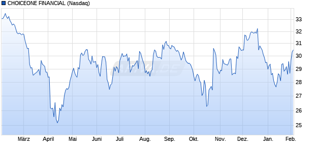 CHOICEONE FINANCIAL Aktie Chart