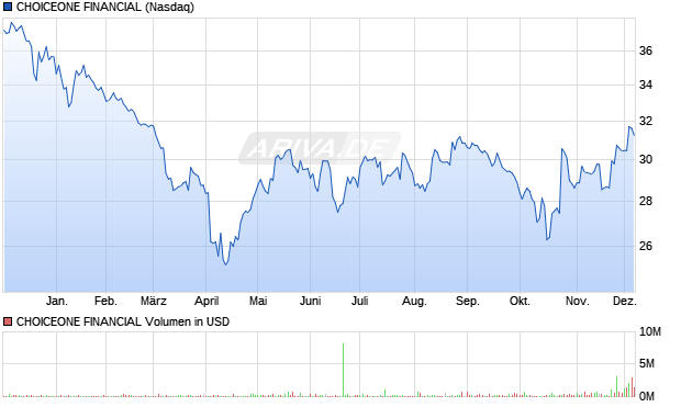 CHOICEONE FINANCIAL Aktie Chart