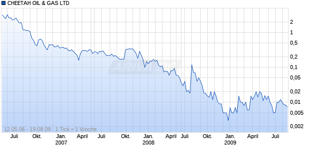 CHEETAH OIL & GAS LTD Chart