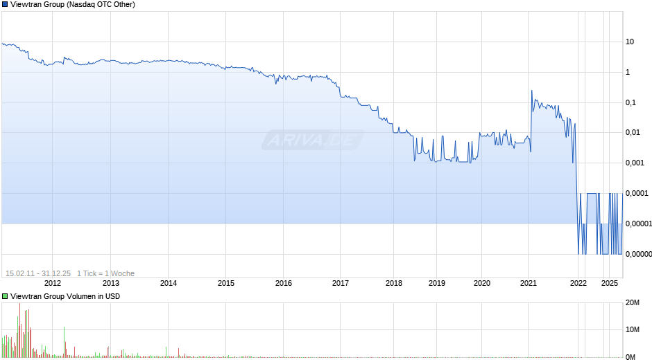 Viewtran Group Chart