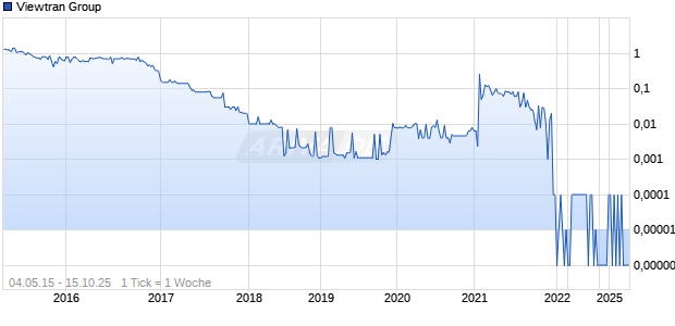 Viewtran Group Chart