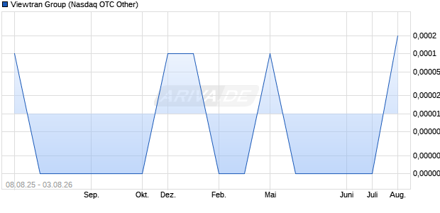 Viewtran Group Aktie Chart