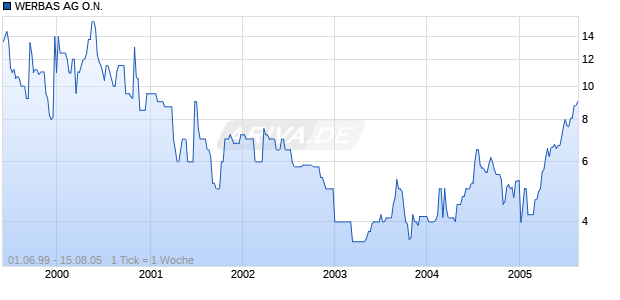 WERBAS AG O.N. Chart