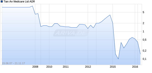 Tian An Medicare Ltd ADR Chart