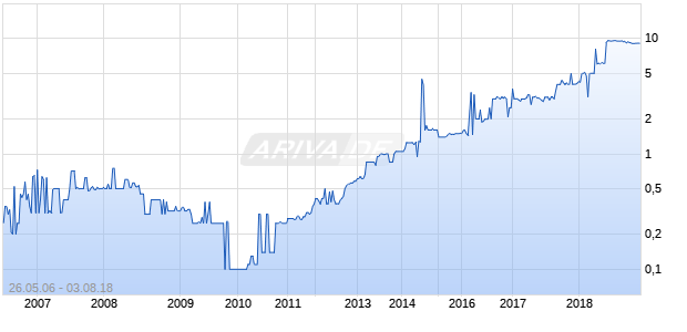 COMTREX SYSTEMS CORP Chart