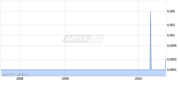 CARRIER1 International S A Chart