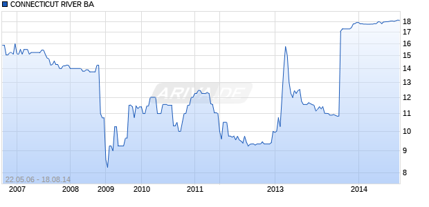 CONNECTICUT RIVER BA Chart