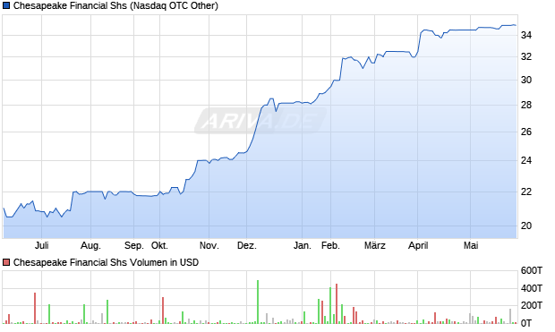 Chesapeake Financial Shs Aktie Chart