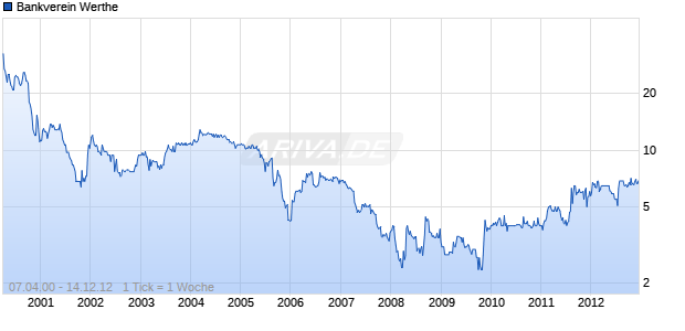 Bankverein Werthe Chart