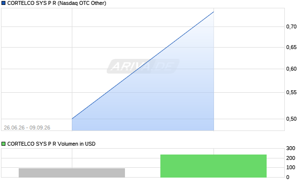 CORTELCO SYS P R Aktie Chart