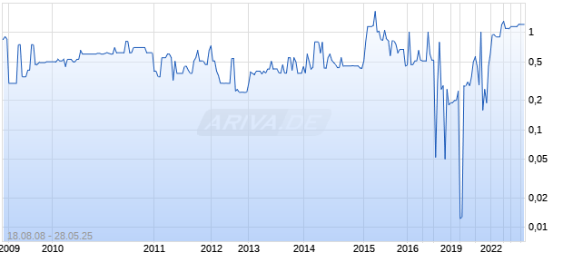 CORTELCO SYS P R Chart