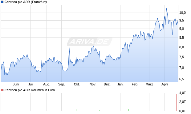 Centrica Aktie (ADR) Chart