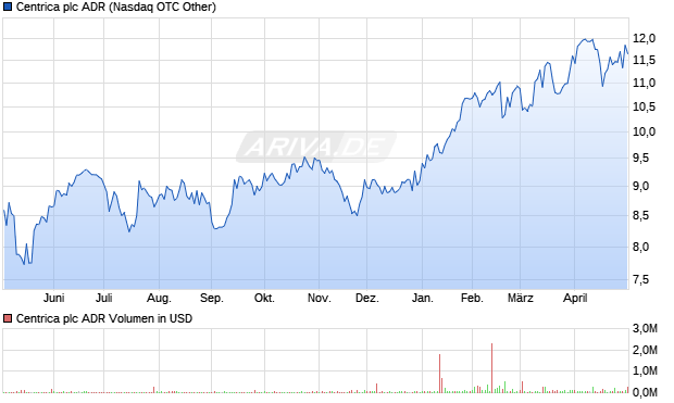 Centrica Aktie (ADR) Chart