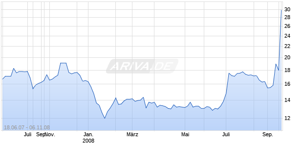 CLARINS S A Chart