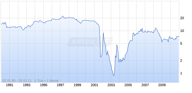 Berlin Hannoversche Hypothekenbank AG O.N. Chart