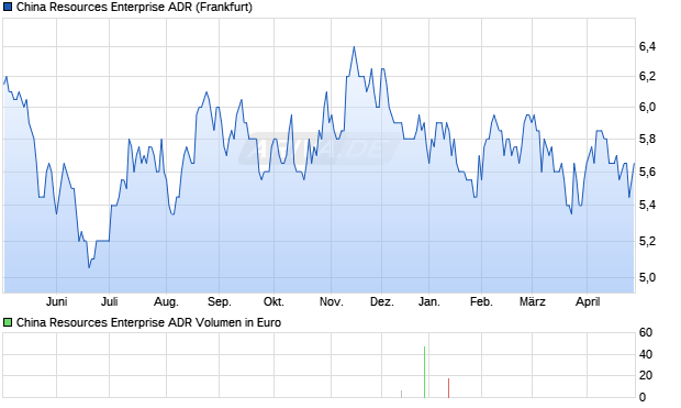 China Resources Enterprise Aktie (ADR) Chart