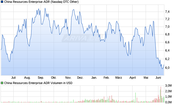 China Resources Enterprise Aktie (ADR) Chart