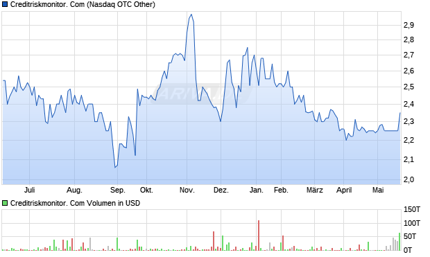 Creditriskmonitor. Com Aktie Chart