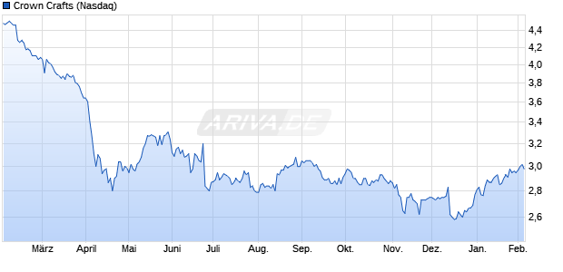 Crown Crafts Aktie Chart