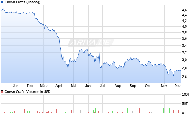 Crown Crafts Aktie Chart