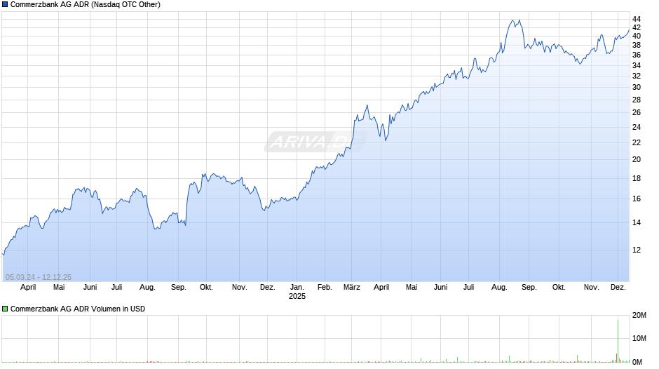 Commerzbank Aktie (ADR) Chart