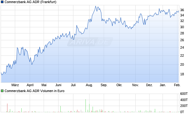 Commerzbank Aktie (ADR) Chart