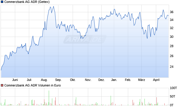 Commerzbank Aktie (ADR) Chart