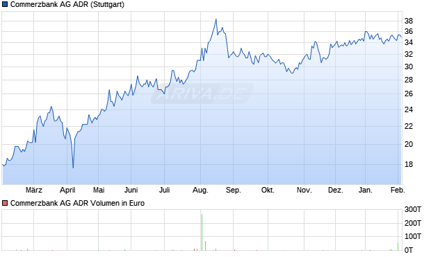 Commerzbank Aktie (ADR) Chart