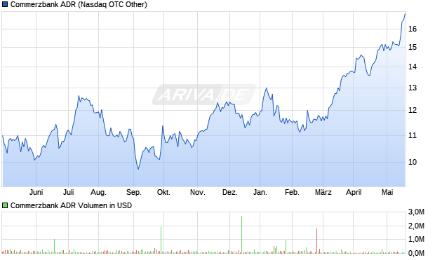 Commerzbank ADR Aktie Chart