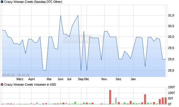 Crazy Woman Creek Aktie Chart