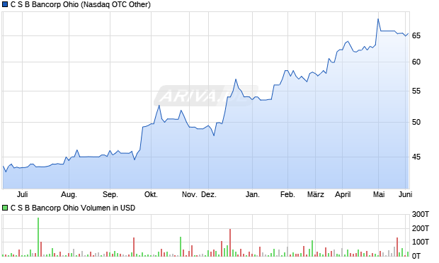 C S B Bancorp Ohio Aktie Chart