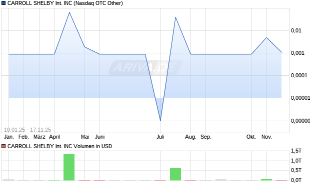 CARROLL SHELBY International Aktie Chart