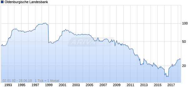 Oldenburgische Landesbank Chart