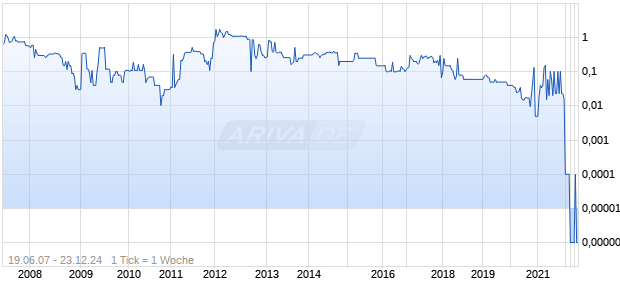 China Enterprises Chart