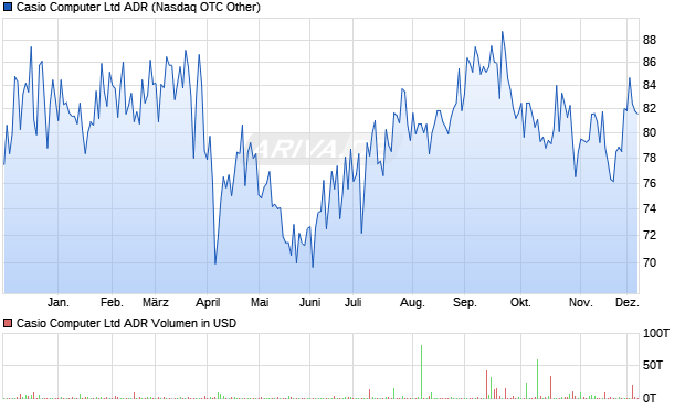 Casio Computer Aktie (ADR) Chart
