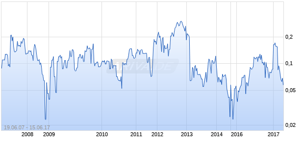 CANSTAR RESOURCES INC. Chart