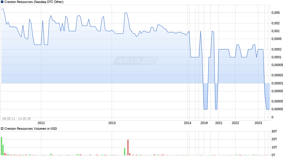 Creston Resources Chart